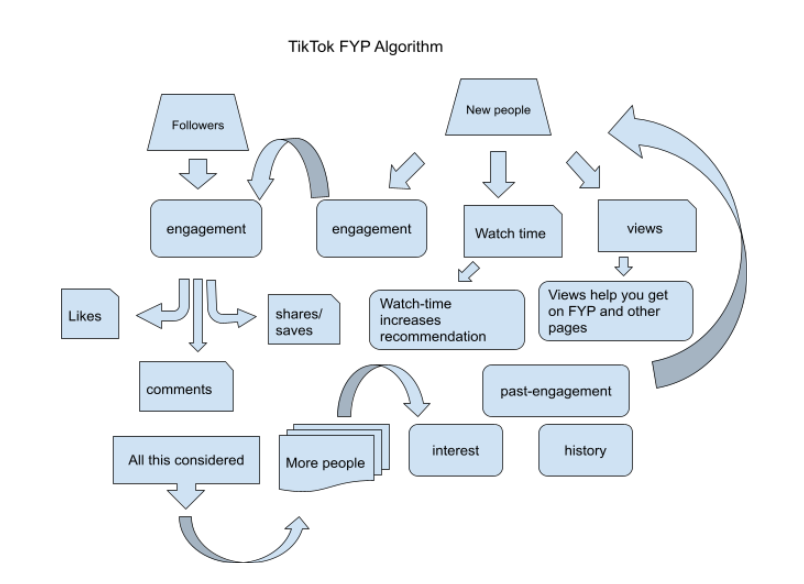 Infográfico do algoritmo da página TikTok For You