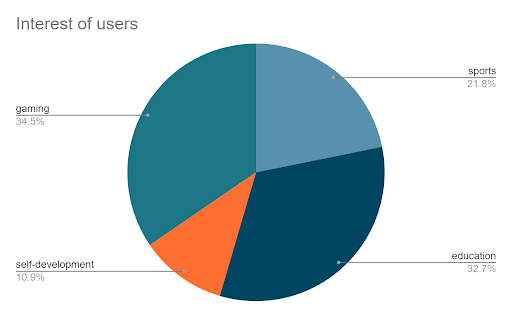 Most popular TikTok niches