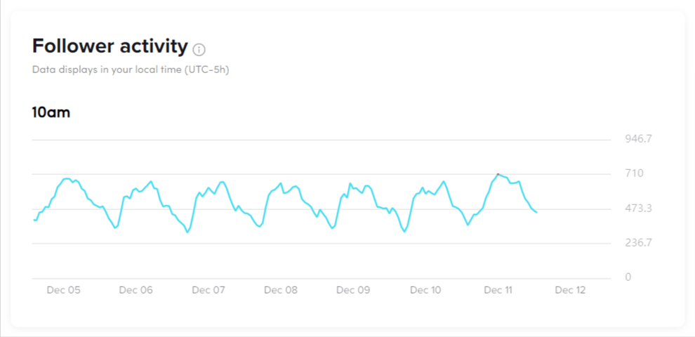 Follower activity screenshot from TikTok Pro account 