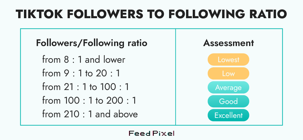TikTok followers to following ratio - FeedPixel infographic
