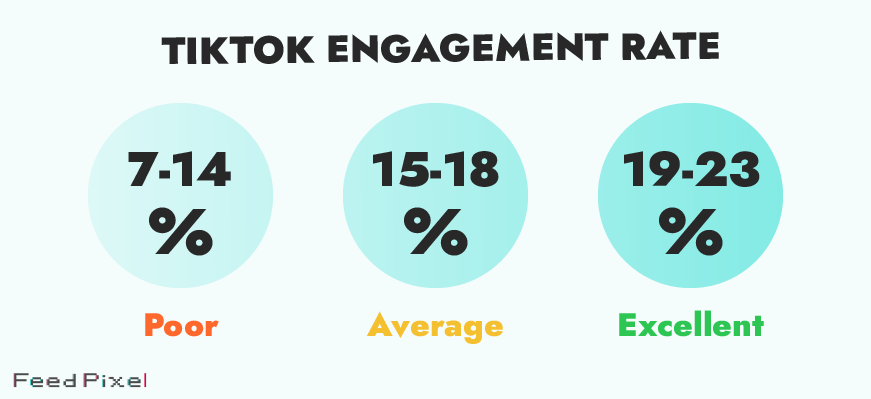 Average, bad, and good engagement rate on TikTok - FeedPixel infographic 
