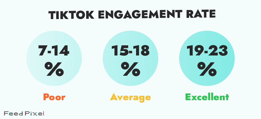 Tasa de participación promedio, mala y buena en TikTok - Infografía FeedPixel 